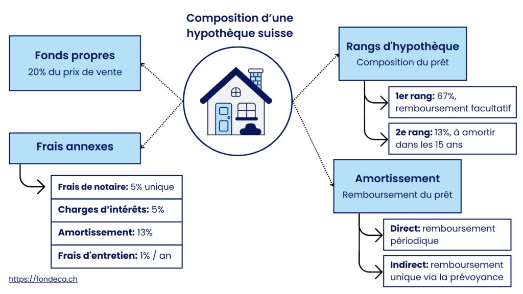 Composition d’une hypothèque suisse