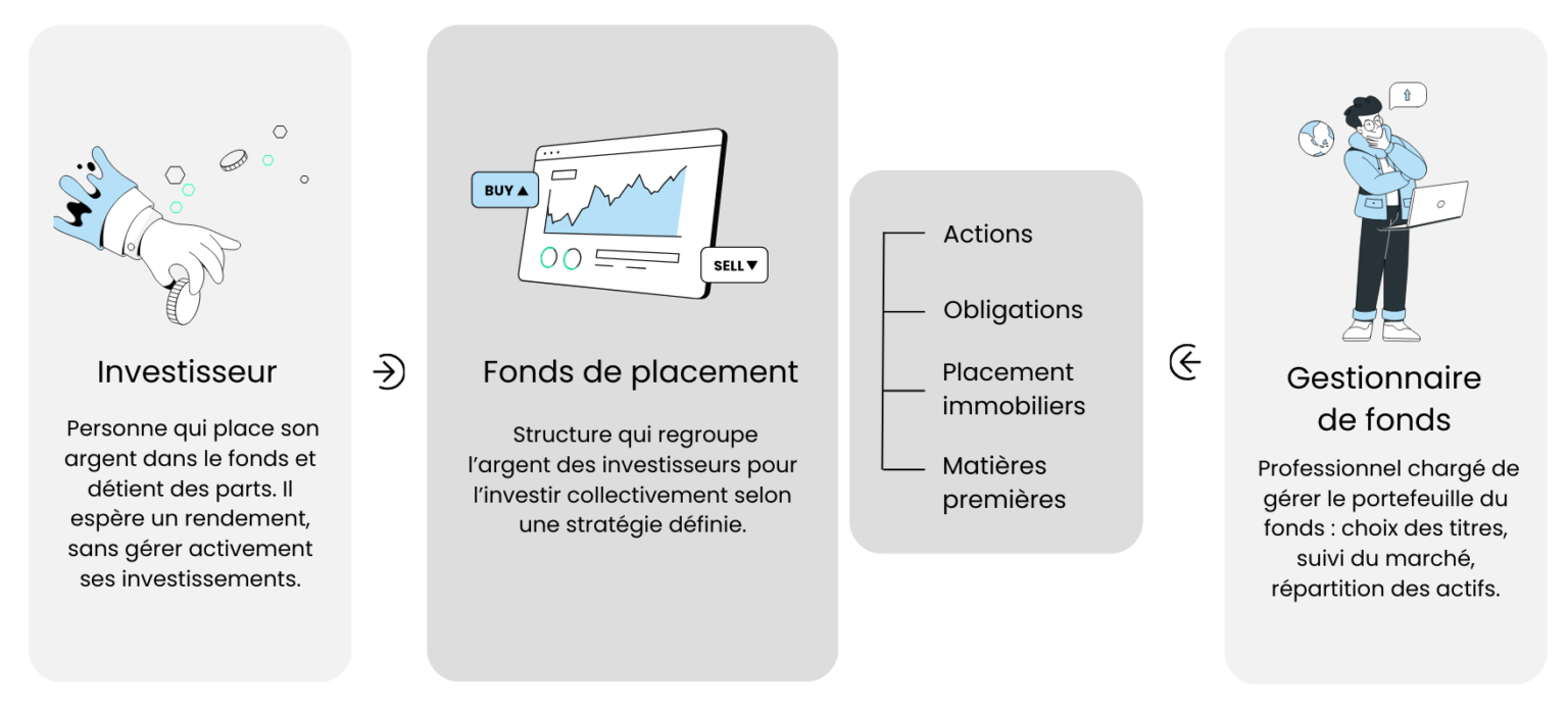Fonctionnement d'un fonds de placement
